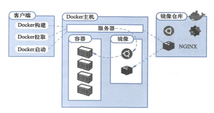 Docker组成